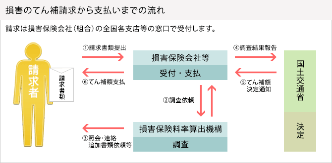 被害のてん補請求から支払いまでの流れ